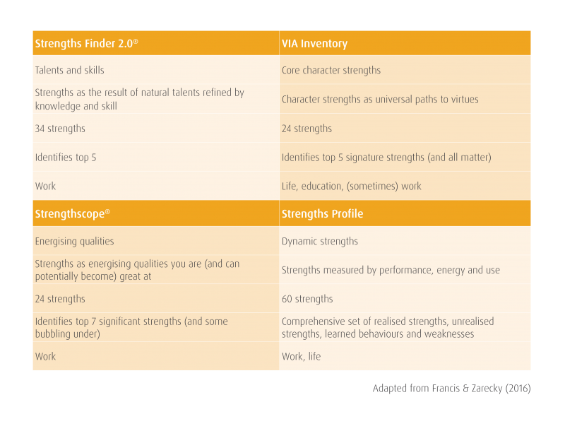 Strengths comparison chart