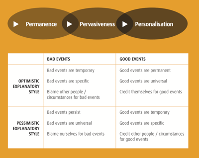 Optimistic and pessimistic explanatory style table